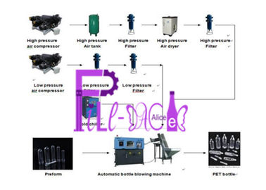3 machines de soufflement automatiques de L 1500b/H pour la bouteille d'animal familier, contrôle de PLC
