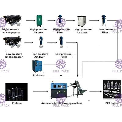 3 machines de soufflement automatiques de L 1500b/H pour la bouteille d'animal familier, contrôle de PLC