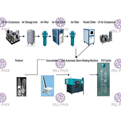 2L 2000BPH a carbonaté la cavité de double de machine de soufflage de corps creux de bouteille automatique